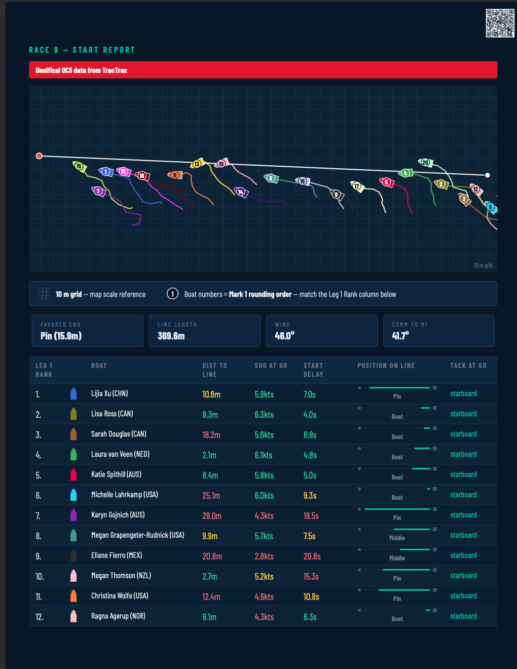 Race 9 start report: fleet positions on the line, pin-end bias, start timing and speed table, and an unofficial OCS data notice from TracTrac